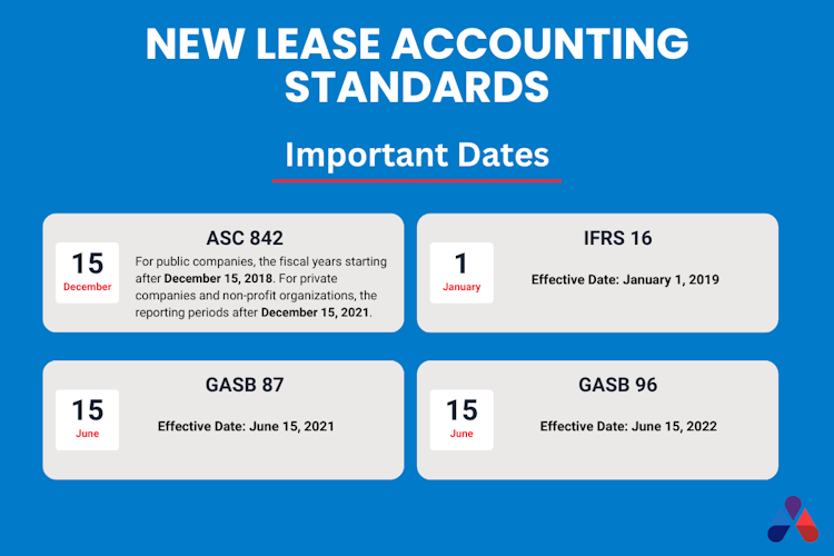Infographic highlighting the effective dates for new lease accounting standards.