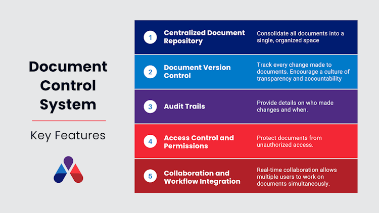 Infographics of the key features of a Document Control System, highlighting version control and access management.