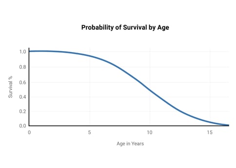 How Good Device Life Expectancy Data Guides HTM Capital Planning