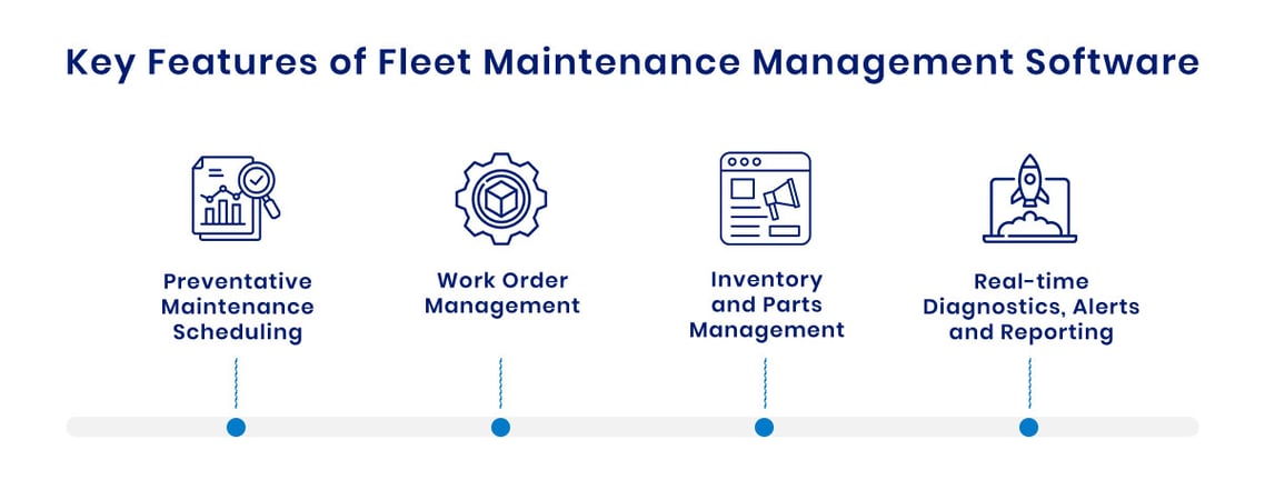The graphic shows four key features of fleet maintenance management software, including preventive maintenance scheduling, work order management, inventory and parts management, and real-time diagnostics, alerts, and reporting. 