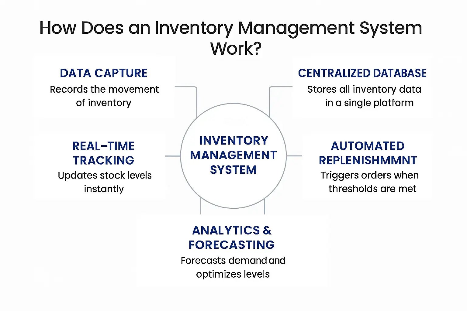A graphic shows how an inventory management system work