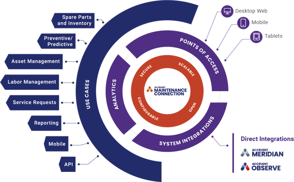 How To Develop A Preventive Maintenance Program | Accruent