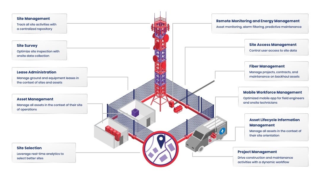 Telecom-Marketecture